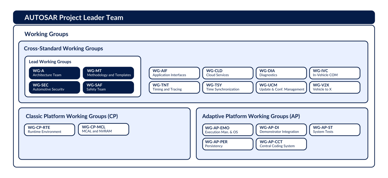 AUTOSAR Working Group Diagram AUTOSAR Working Group Diagram